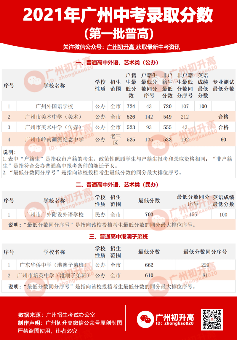 1 2021 年 第一批分数线各批次录取分数线032021年广州中考普通高中