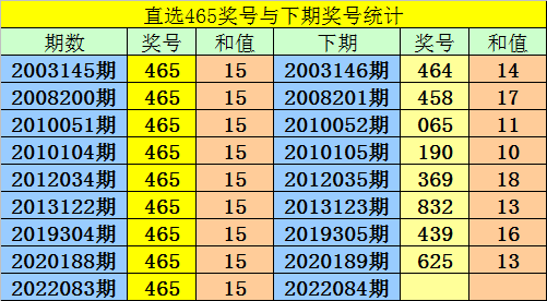 阿寶2022084期3d推薦本期獨膽參考4直選關注奇偶偶