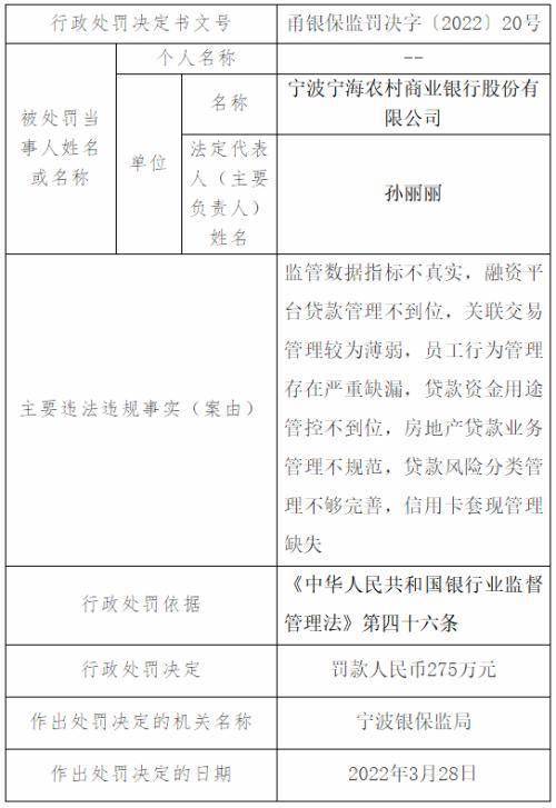 因信用卡套现管理缺失等8项违规，一银行收275万罚单