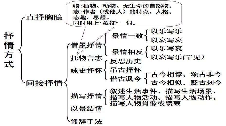 詩歌鑑賞主觀題答題模板