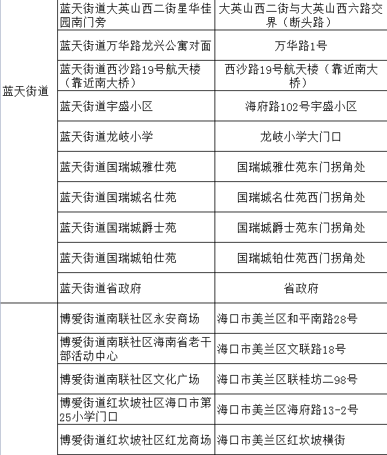 注意今日14時起海口美蘭區九個街道開展核酸檢測