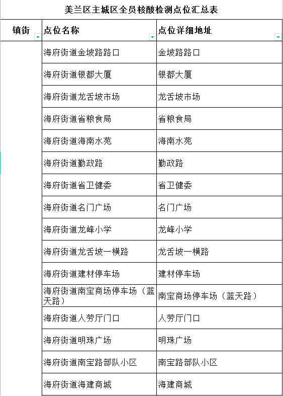 注意今日14時起海口美蘭區九個街道開展核酸檢測