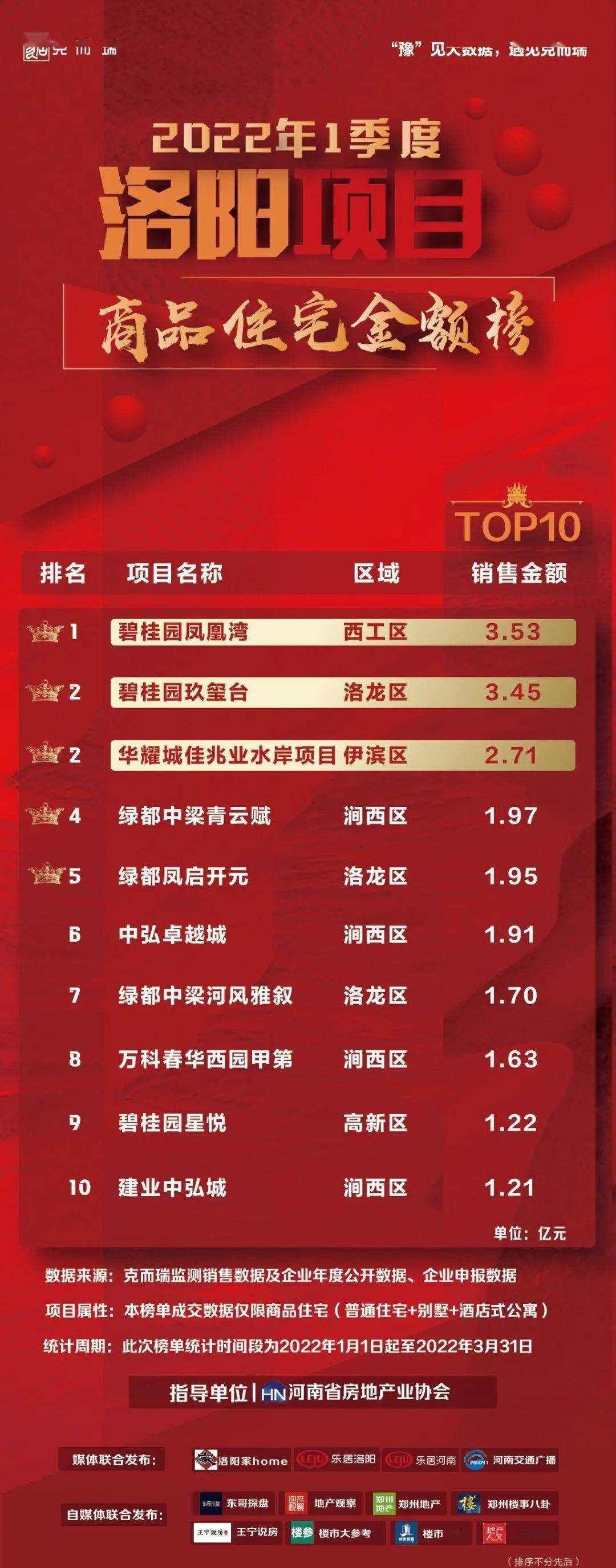 2022年1季度洛阳房企榜单重磅发布！