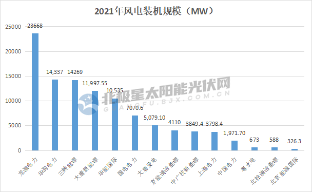 开云 开云体育APP新能源 15家上市公司2021年光伏、风电装机出炉(图3)