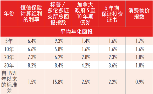 2%,而且相當穩定,標準差僅次於最後一欄的消費物價指數,即通貨膨脹.