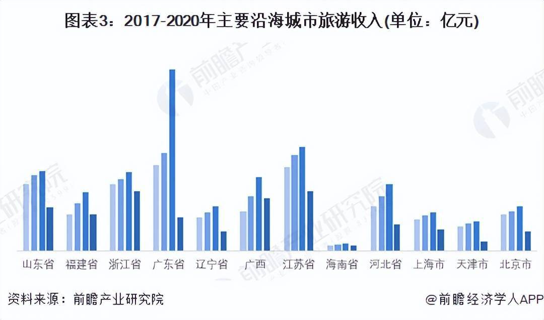 2022年中国滨海旅游业发展现状分析疫情对旅游业冲击严重组图