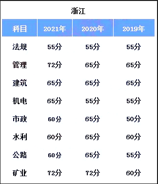 兩地2022二建合格標準公佈較2021年有科目漲12分速來看