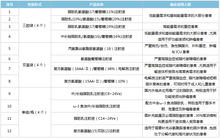 关注高端三腔袋产品科伦冲刺国内首款