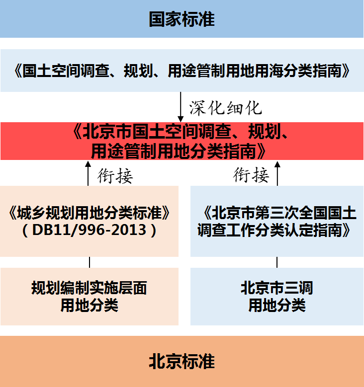 北京印發國土空間調查,規劃,用途管制用地分類指南_覆蓋全國_分類