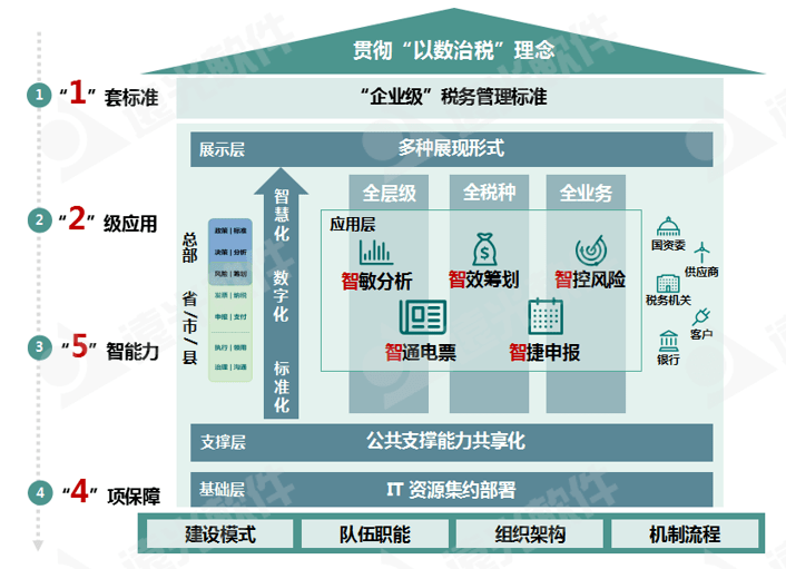 世界一流财务税收监管升级企业税务管理如何实现数字化转型