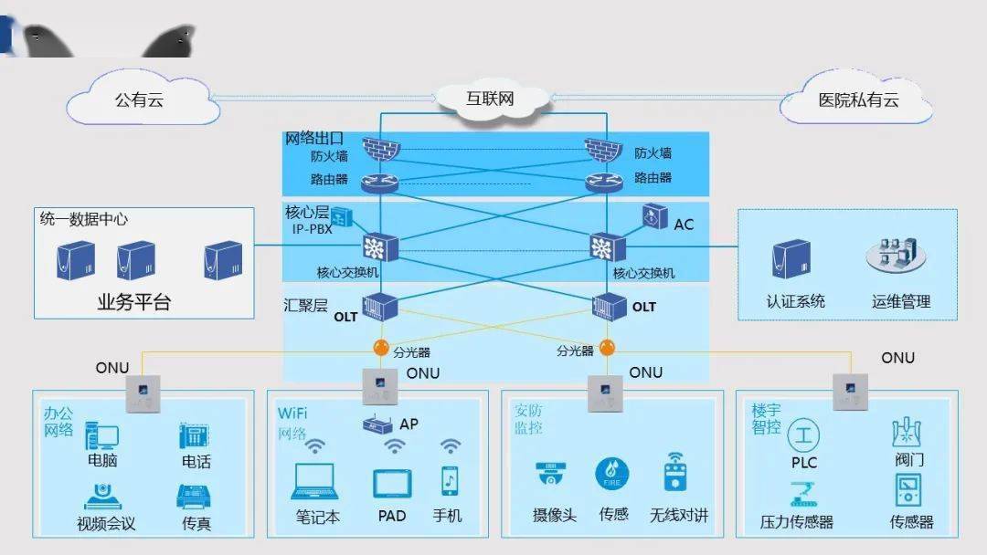 一套医院项目全光网络规划设计方案