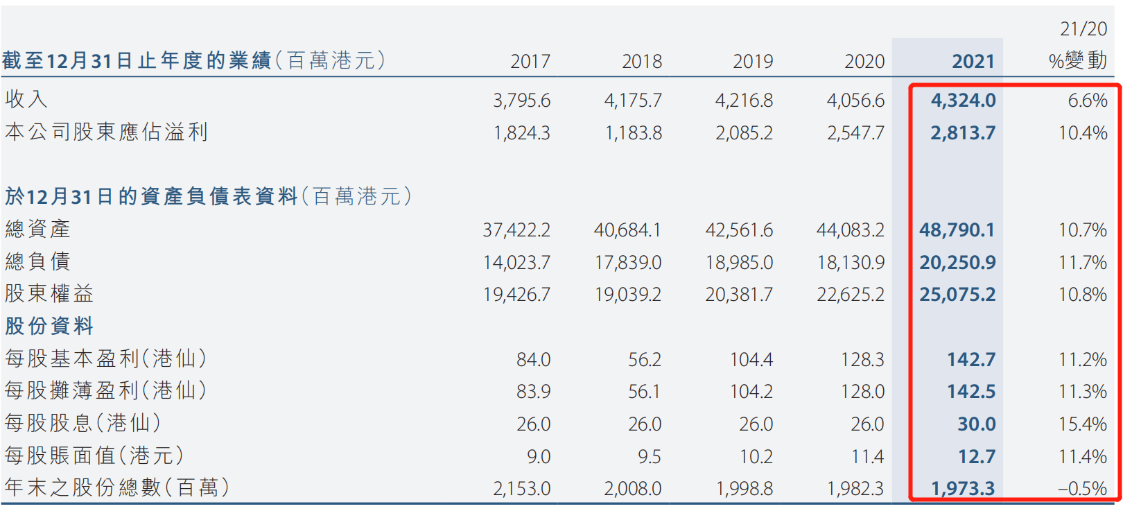 新鸿基公司：2021年股东应占溢利28.14亿港元，同比增长10.4%_搜狐网