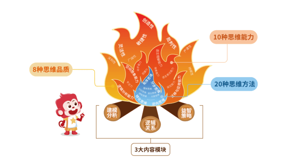 【官宣】火花线下逻辑思维课堂正式入驻思而达少儿综合素质成长中心!