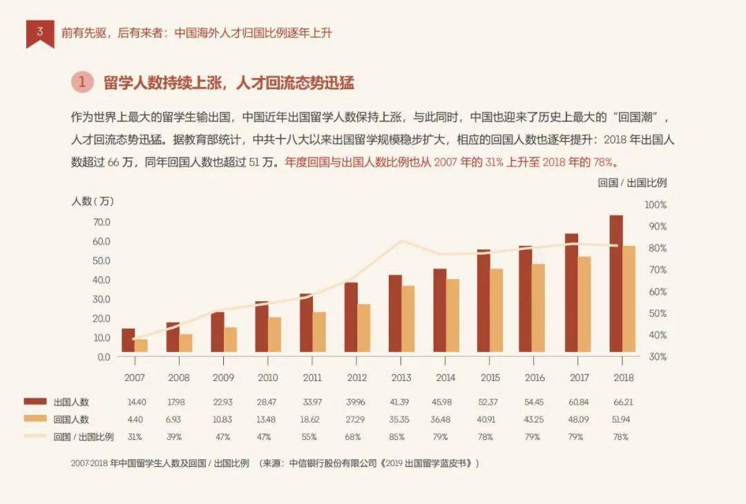 歷年出國留學和歸國人數(圖源:《2021中國國際教育白皮書》)特別是