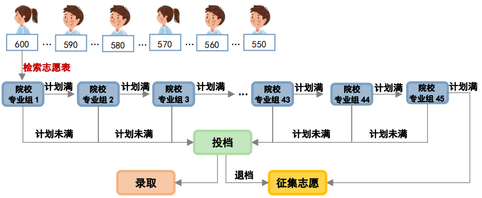 《堡你填志愿》高考录取原来是这么玩的!_院校_本科_批次