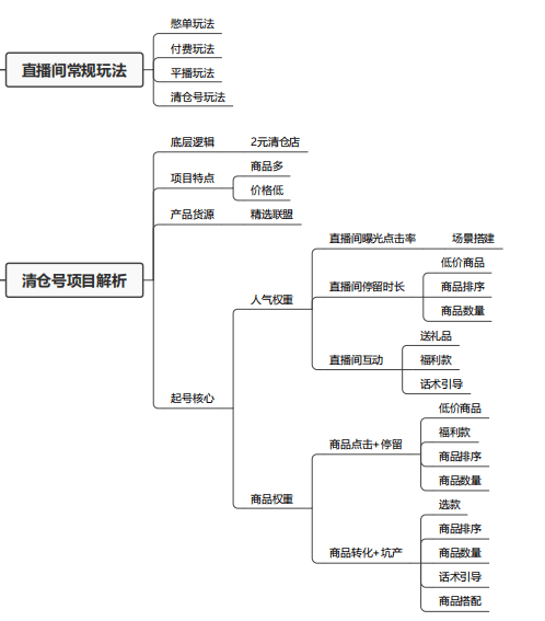 短视频直播带货知识详解思维导图