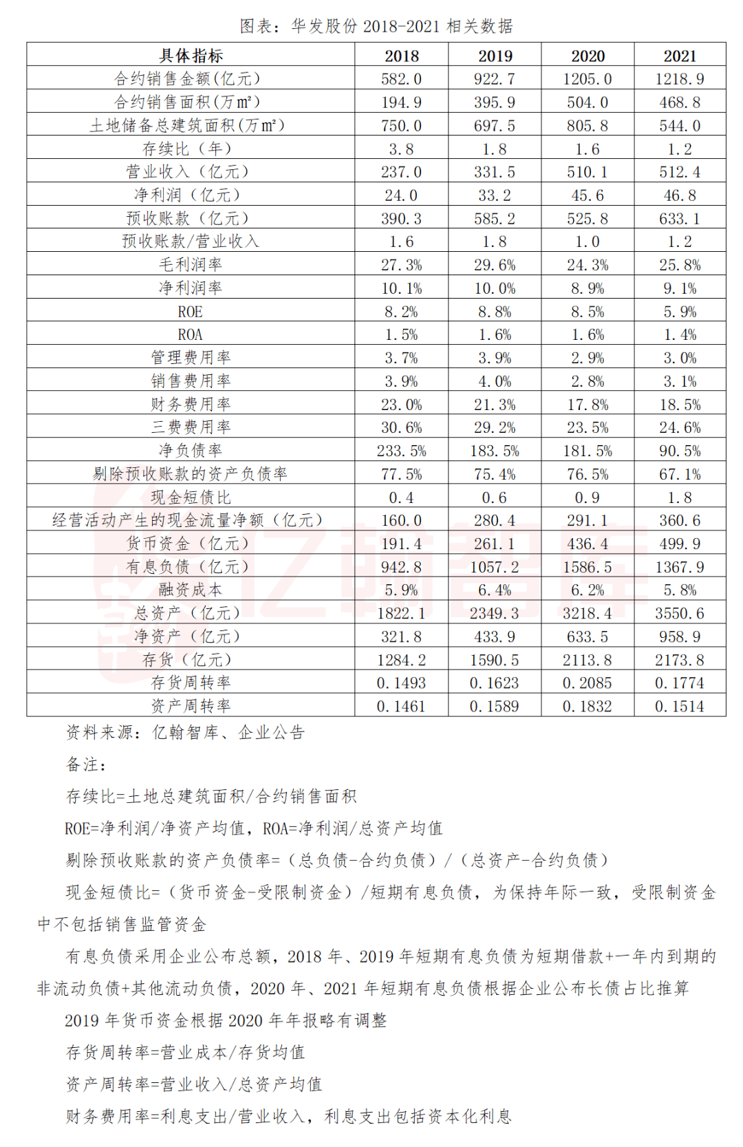 华发股份稳居千亿规模一年内实现三道红线转绿2021年报有料27