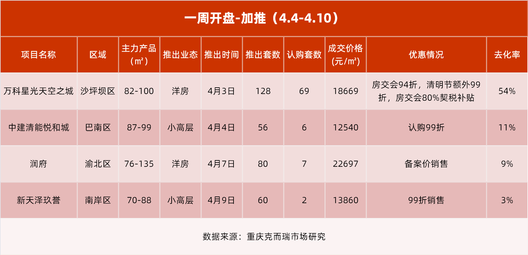 开盘快讯|南樾天宸首开推出叠拼，万科星光天空之城加推热销69套！_项目_渝开发_沙坪坝