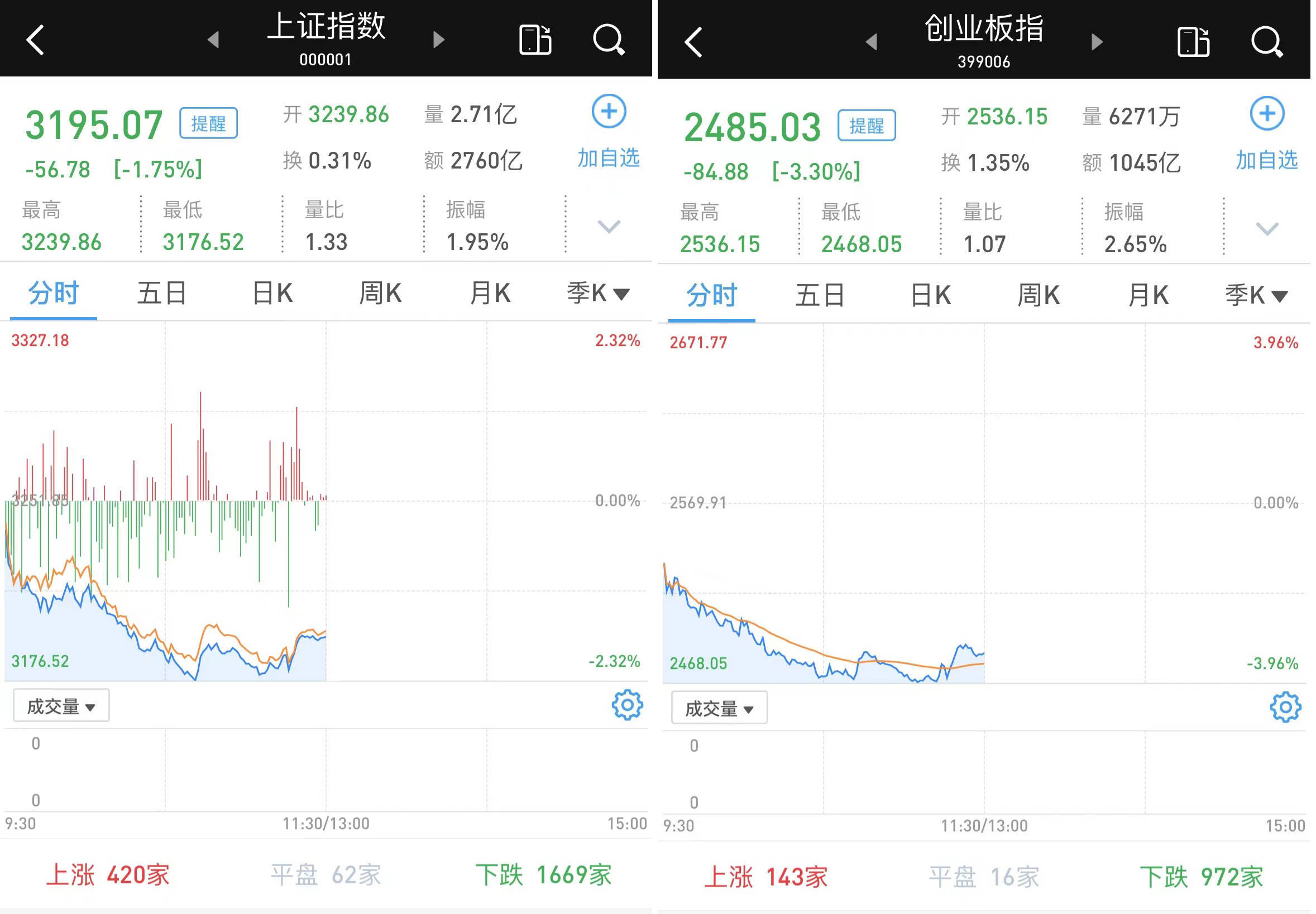 低开低走：沪指跌1.75%，创指跌3.3%，3793家跌