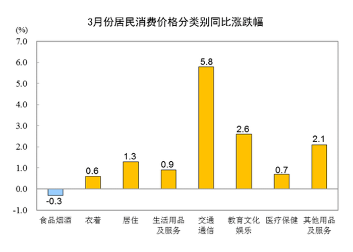 国家统计局发布3月份CPI:居住价格同比上涨1.3% 环比涨0.1%_百分点_影响_服务