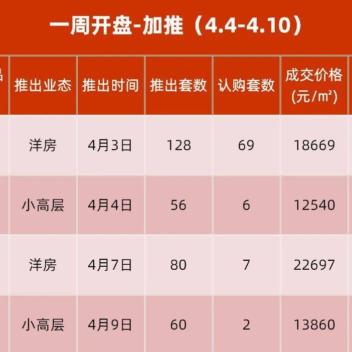 开盘快讯|南樾天宸首开推出叠拼，万科星光天空之城加推热销69套！_项目_渝开发_成交