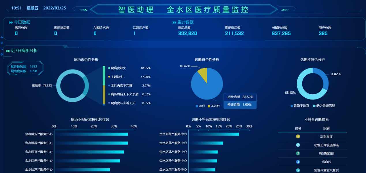 讯飞医疗携手郑州金水区以智慧医疗加码民生工程