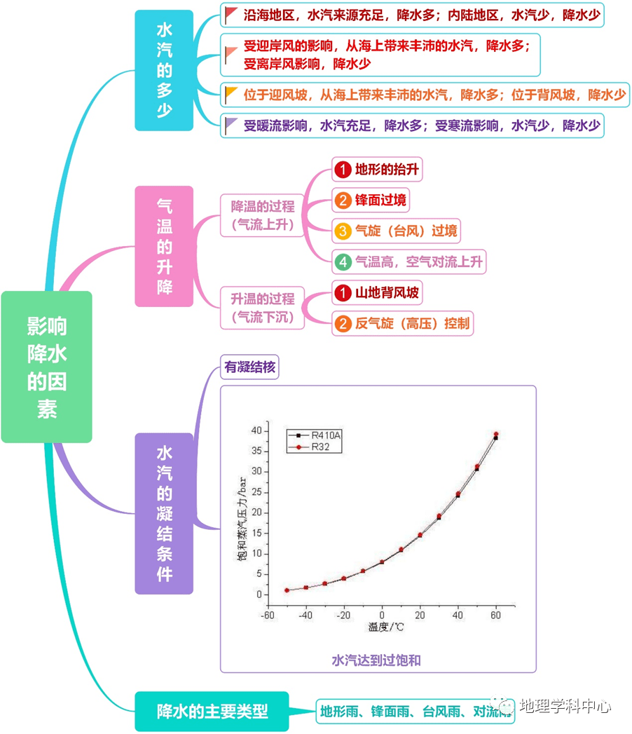 高中自然地理思维导图