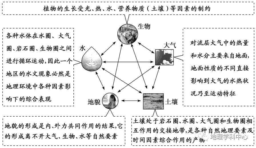 高中自然地理思維導圖