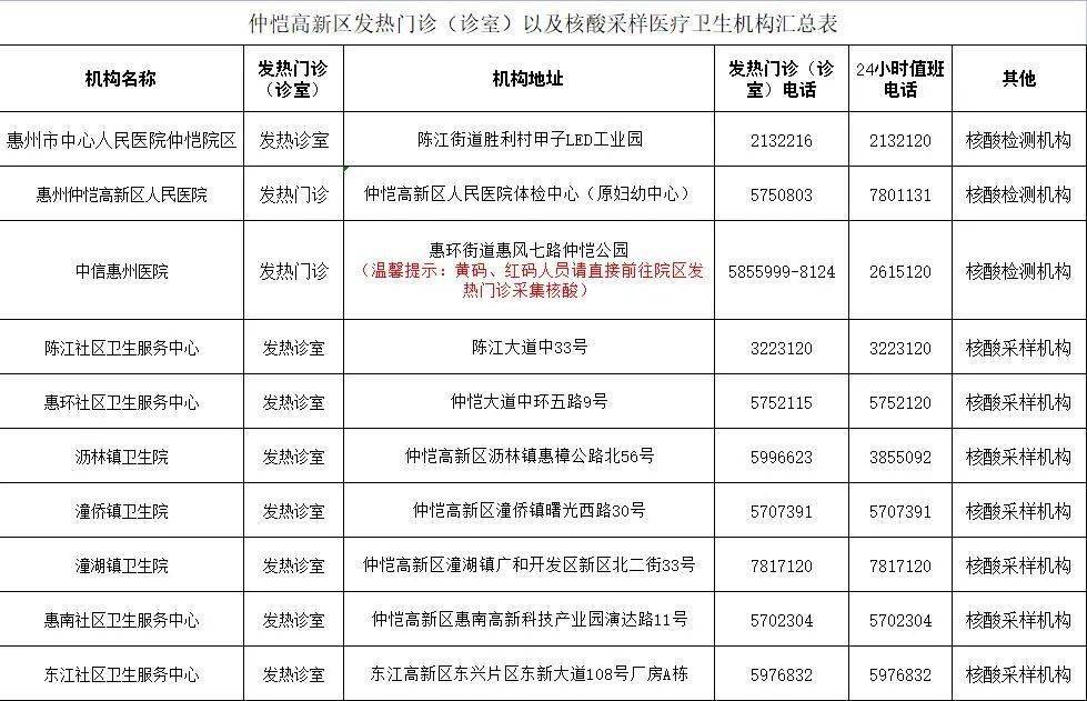 卫生机构汇总表仲恺高新区发热门诊(诊室)00:06 转送至集中隔离酒店