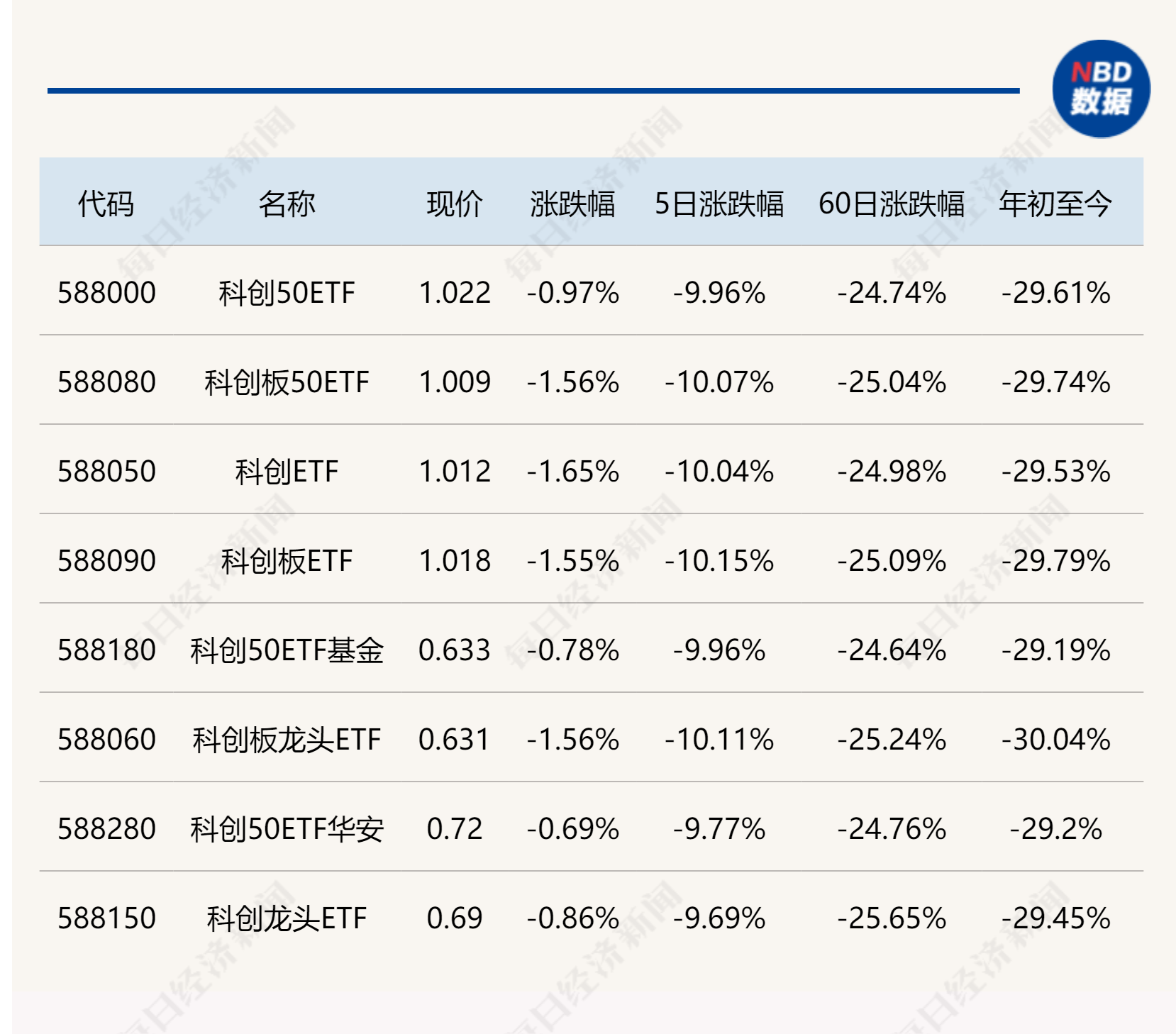 ETF突发 | 科创50ETF年初以来累计跌幅近30%