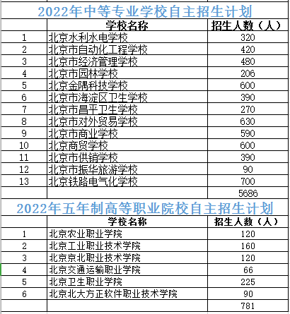 北京69所中职校自主招生本周起开考，计划招生1.6万余人