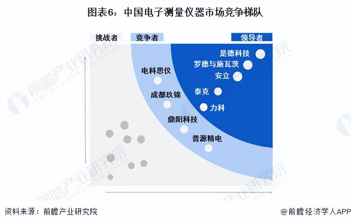 預見20222022年中國高端電子測量儀器產業全景圖譜