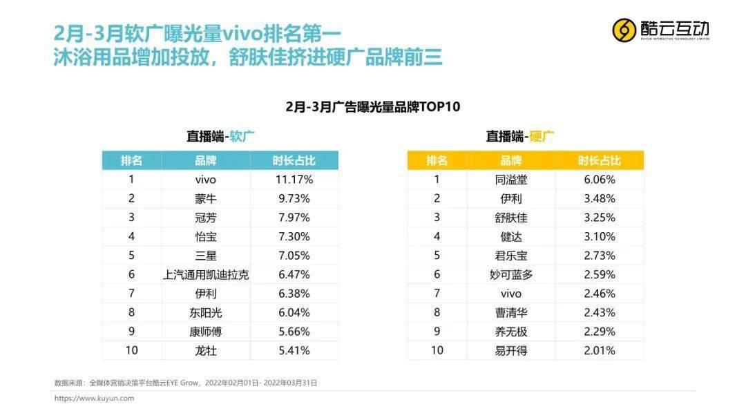 在2-3月广告曝光量top10 品牌中,vivo以11.