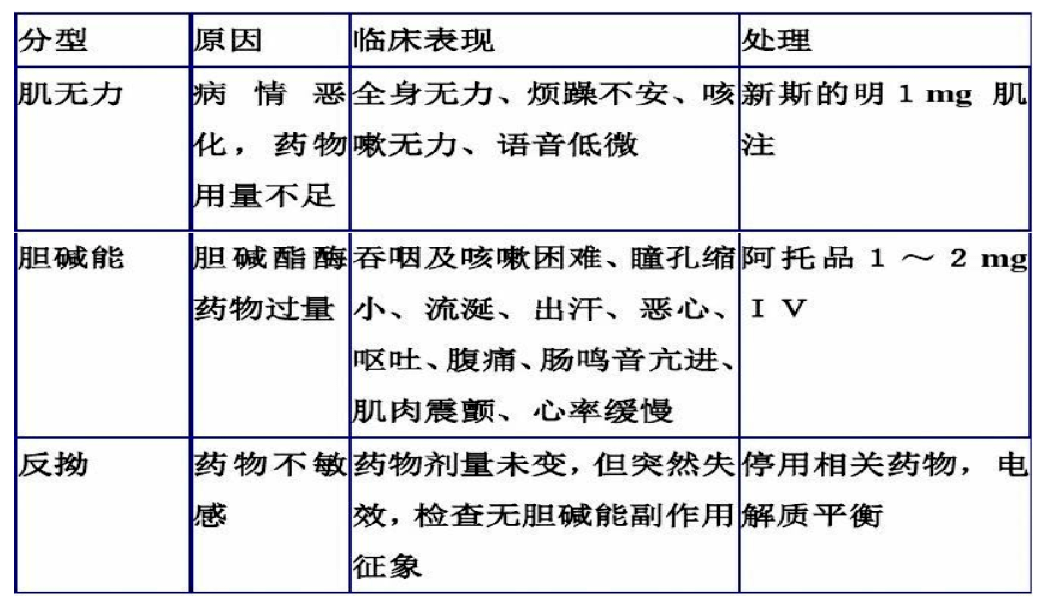 肌無力危象vs膽鹼能危象vs反拗危象:肌無力鑑別3部分患者短期內病情可