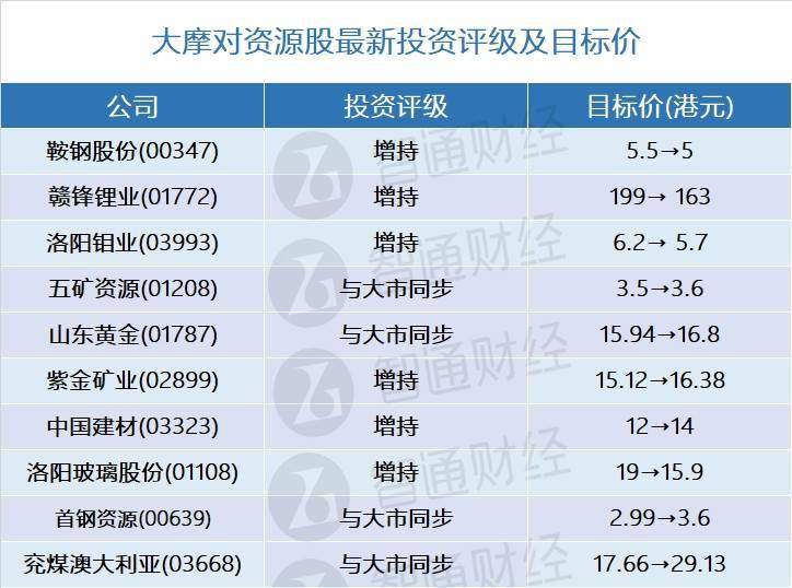 大摩資源股最新評級及目標價表看好贛鋒鋰業01772等