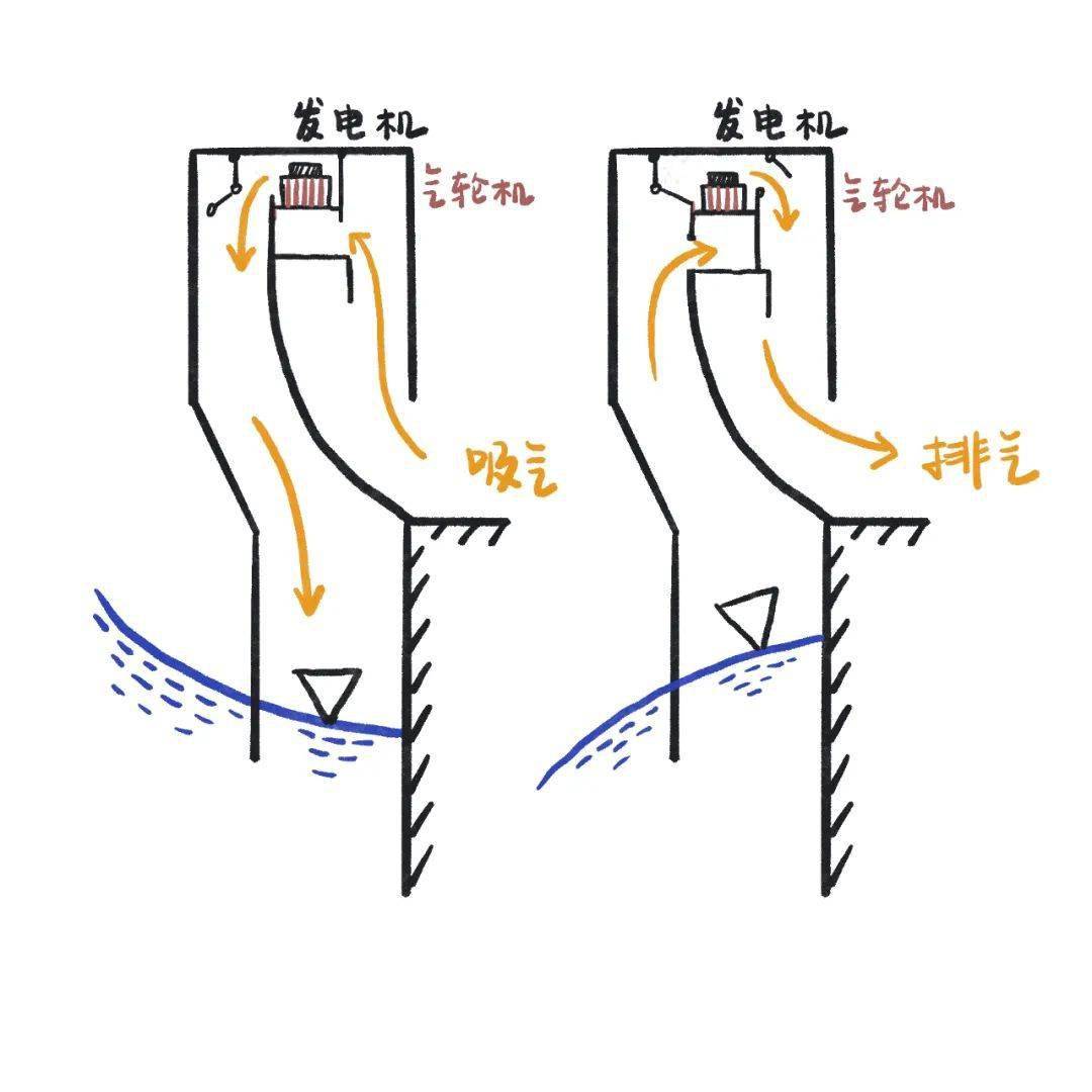 气动式发电原理图液压式发电是利用波浪压力的变化,通过某种泵液装置