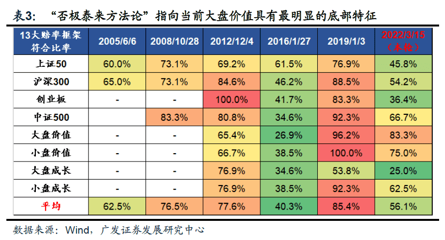 戴康大盘价值股底部区域已现慎思笃行系列报告十