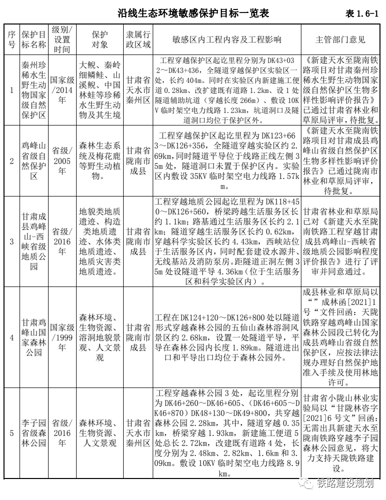 天隴鐵路成縣段項目最新消息