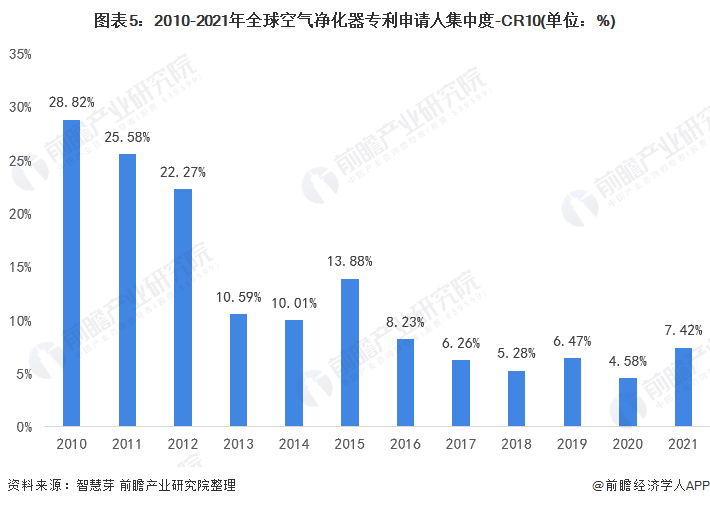 收藏2021年全球空氣淨化器技術市場競爭格局分析市場集中度不高且波動