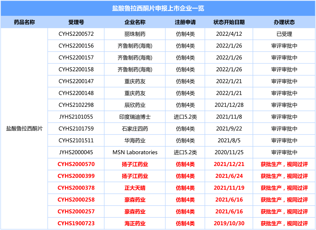 在國內,除日本住友製藥外,海正,豪森,揚子江,天晴4家本土藥企已擁有