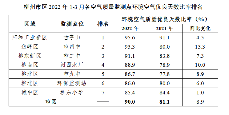 穩中求進:柳州市第一季度空氣質量優於2021年同期_汙染_防治_環境空氣