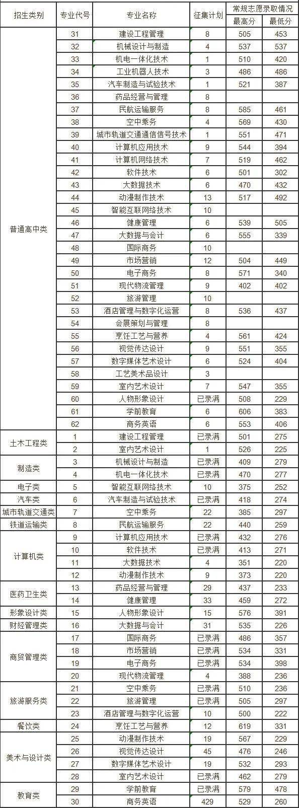 福建電力職業技術學院,公辦41泉州醫學高等專科學校,公辦注:以上排名