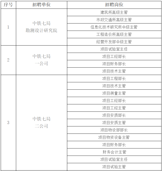 中鐵七局招聘崗位多一建考生速來