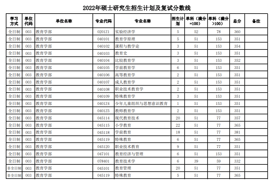 陝西師範大學2022考研複試分數線_snnu_yz_info