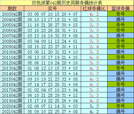 樊可雙色球第22042期推薦歷史同期獎號定位分析