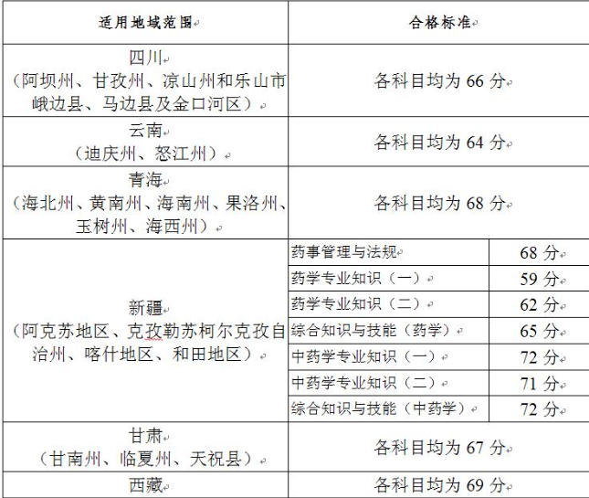 好消息成績低於72分也能拿執業藥師證