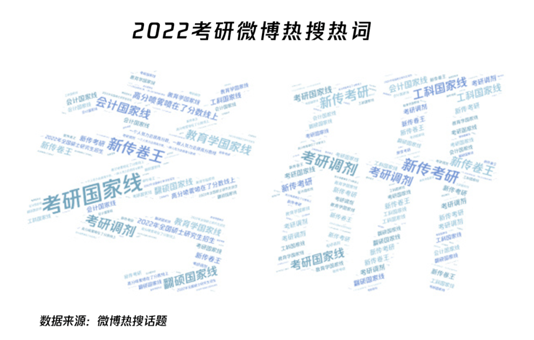 没有最卷只有更卷？数说2022年新传考研