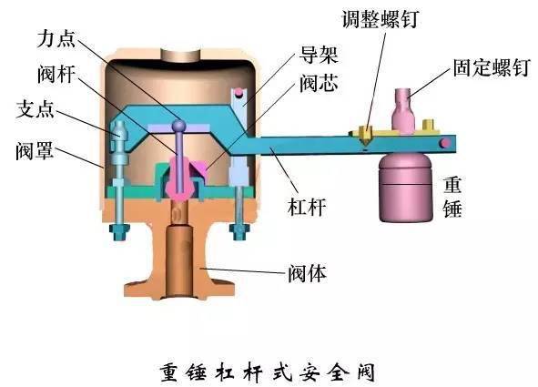 弹簧式安全阀调节图解图片