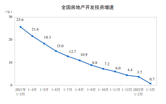 一季度全国房地产开发投资增速接近零轴 商品住宅销售额同比下降25.6%