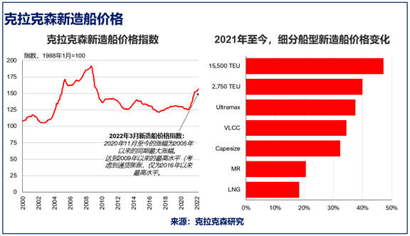 集裝箱船新造船價格漲幅最大,自 2021 年初以來, 15,500 teu大型集裝